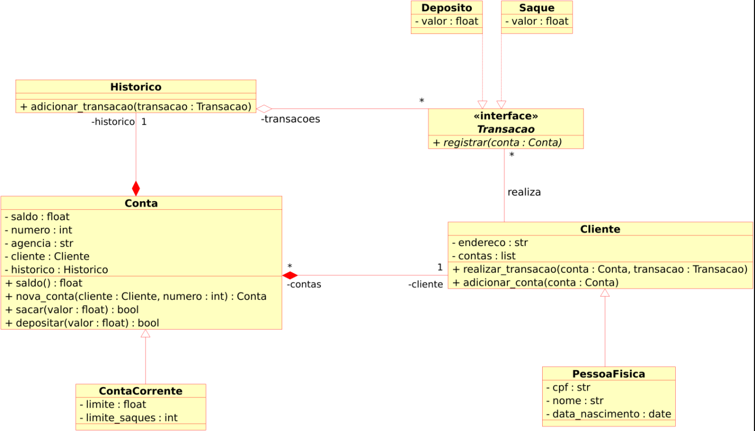 Diagrama de classes - Sistema bancário